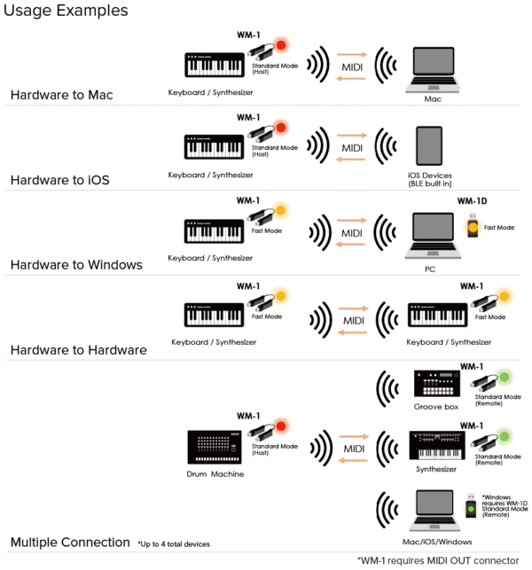 WM-1 Wireless MIDI Adaptor